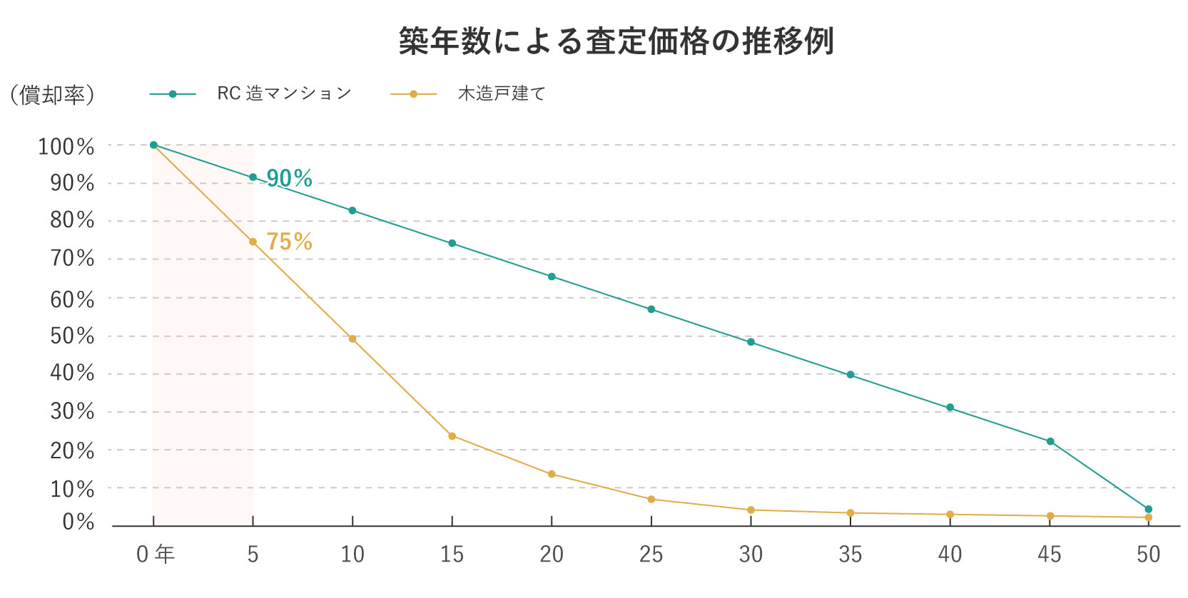 築5年の査定価格の推移