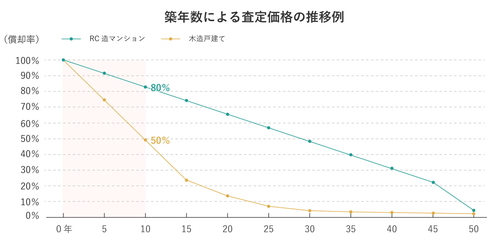 築10年の査定価格の推移