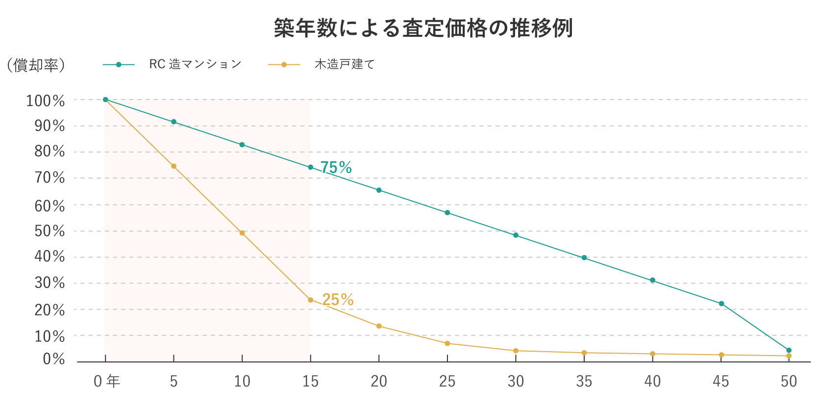 築15年の査定価格の推移