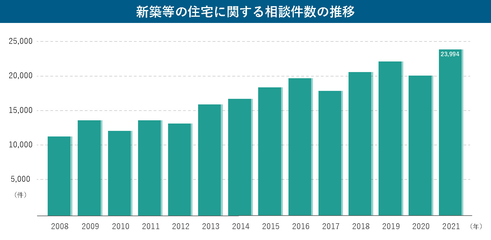 新築等の住宅に関する相談件数の推移