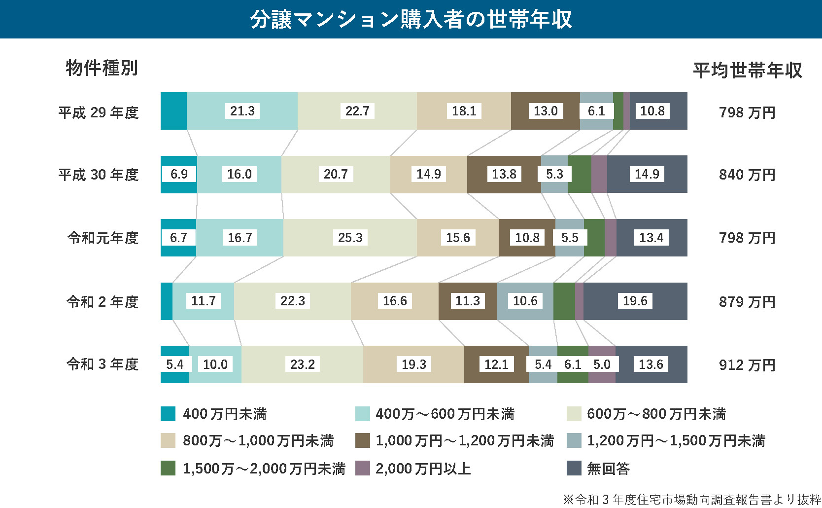 分譲マンションの世帯年収グラフ（平成29年度～令和3年度）
