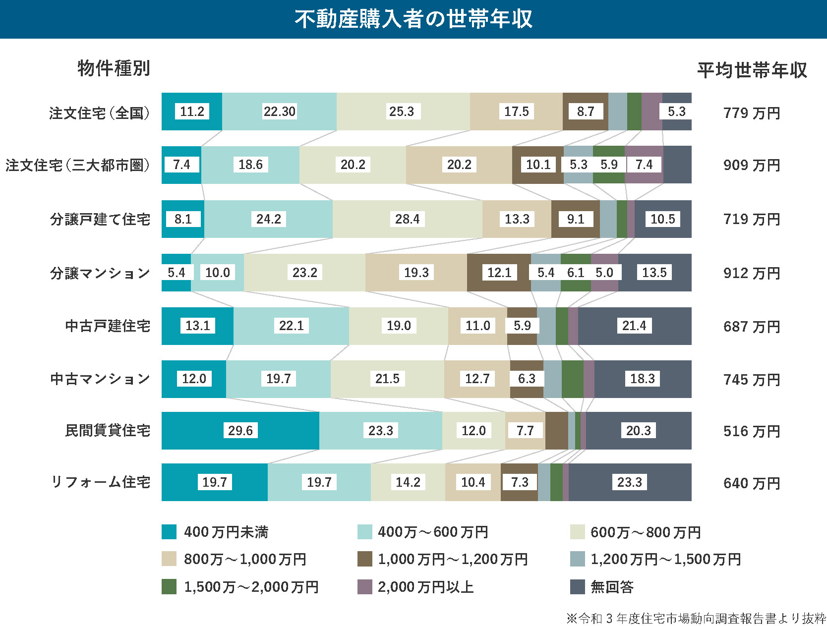 不動産取得者の世帯年収グラフ（平成29年度～令和3年度）