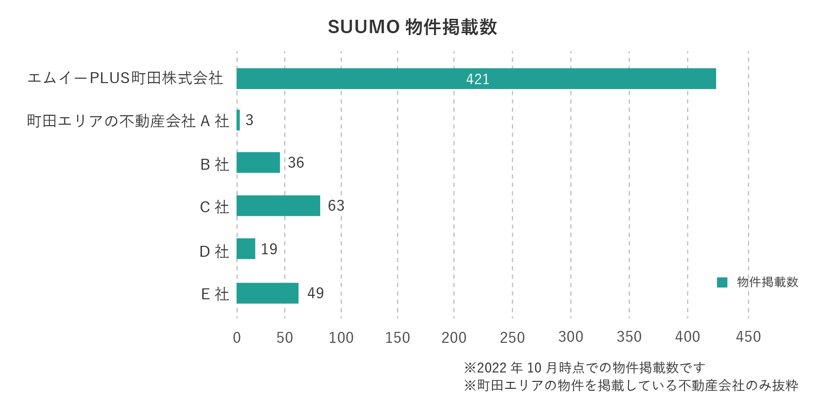 （売却）町田エリア不動産会社のSUUMO物件掲載数
