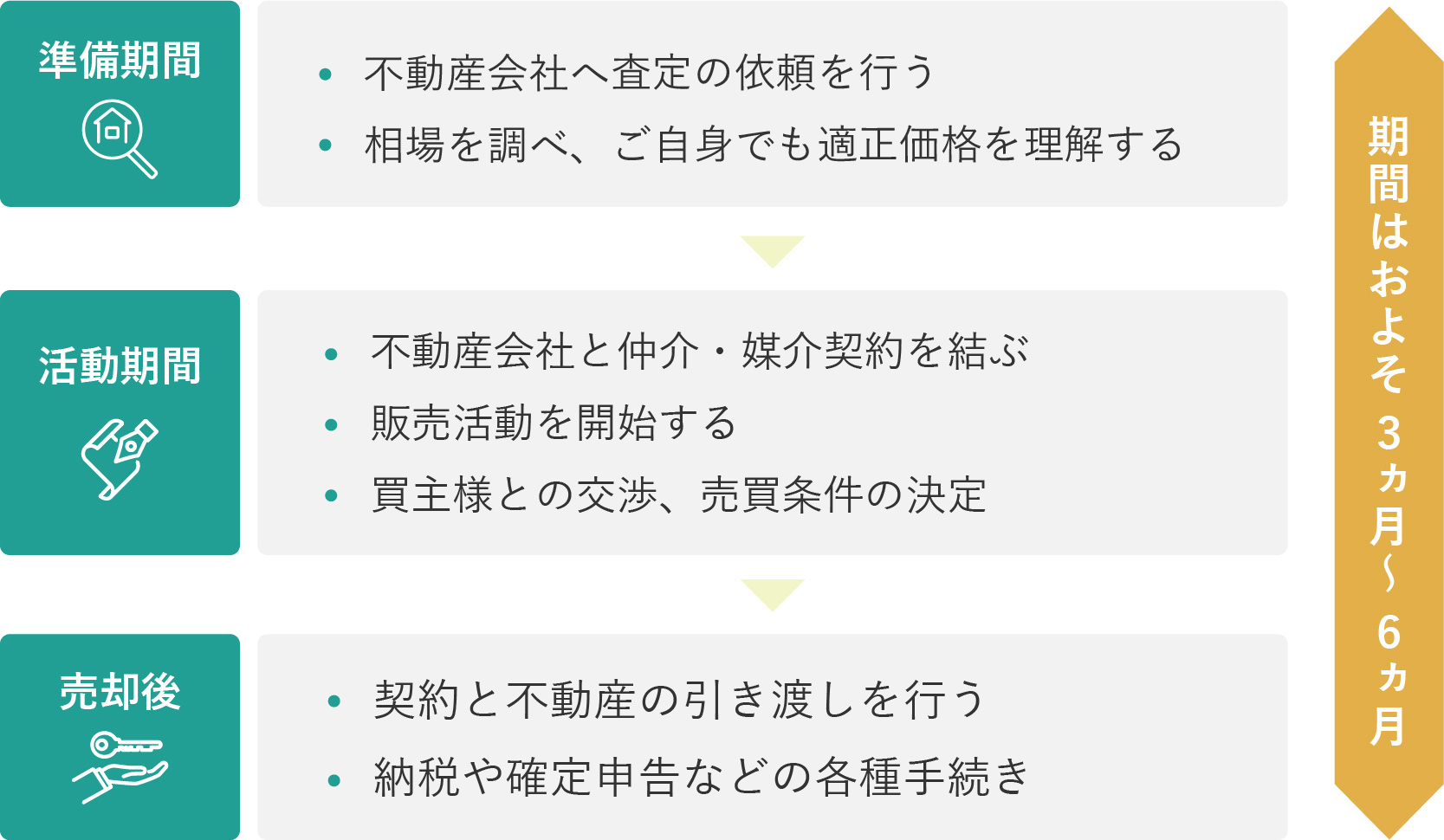 売却活動の流れ