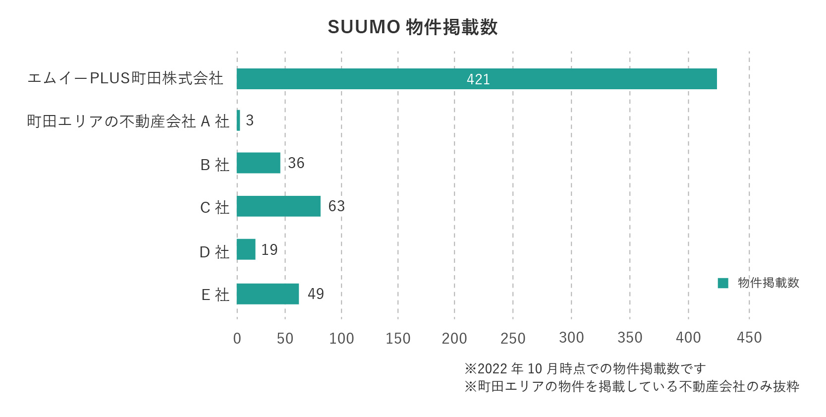 町田エリア不動産会社のSUUMO物件掲載数