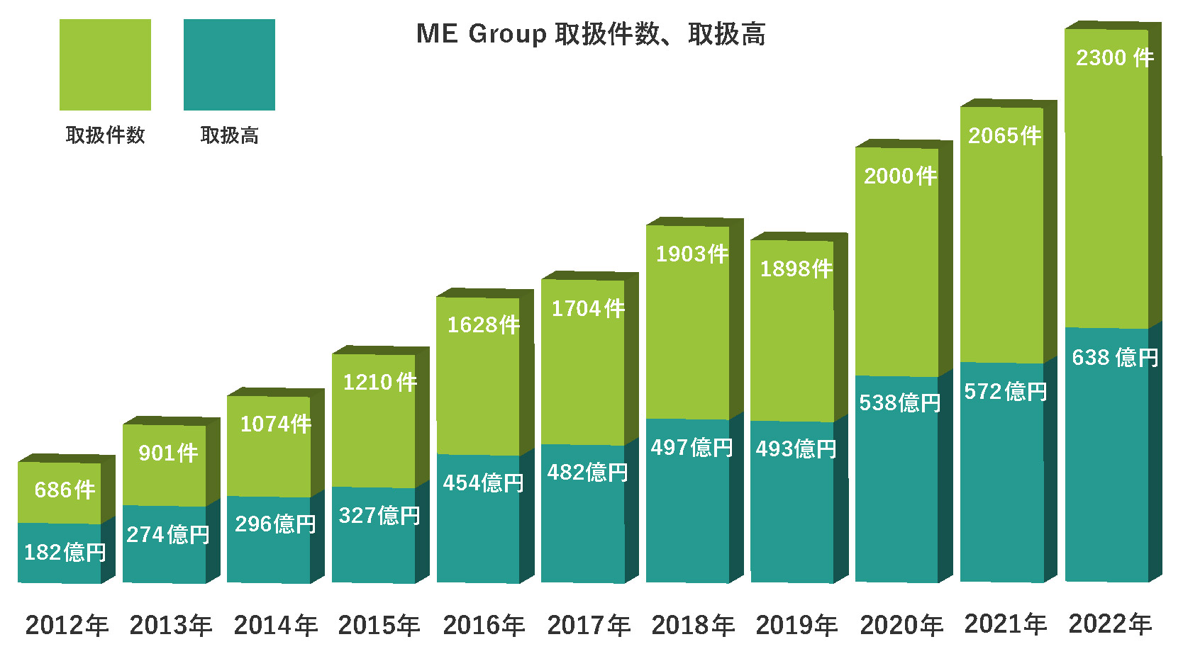 （売却）MEグループ取扱件数、取扱高