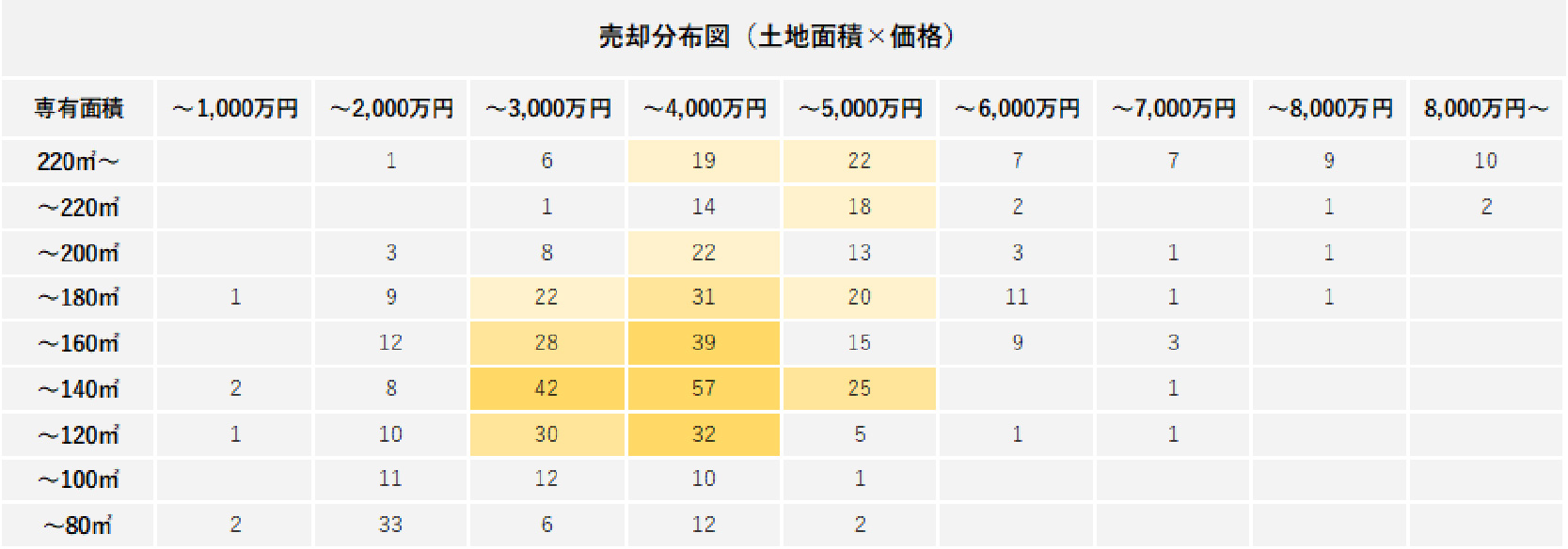 町田市の一戸建てに関する売却価格分布図（土地面積×価格）