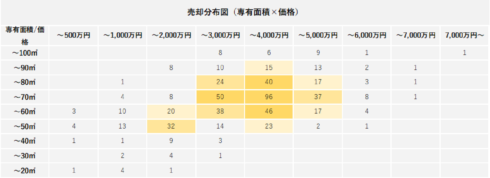 町田市のマンションに関する売却価格分布図（土地面積×価格）