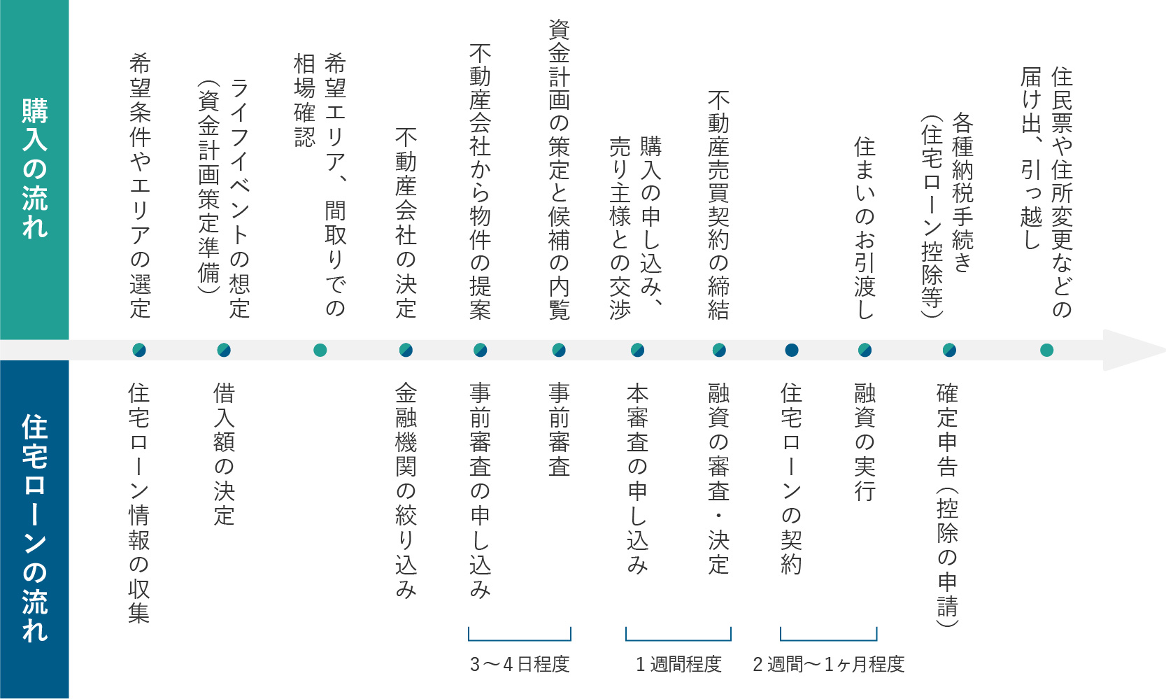 不動産購入と住宅ローン審査の流れ