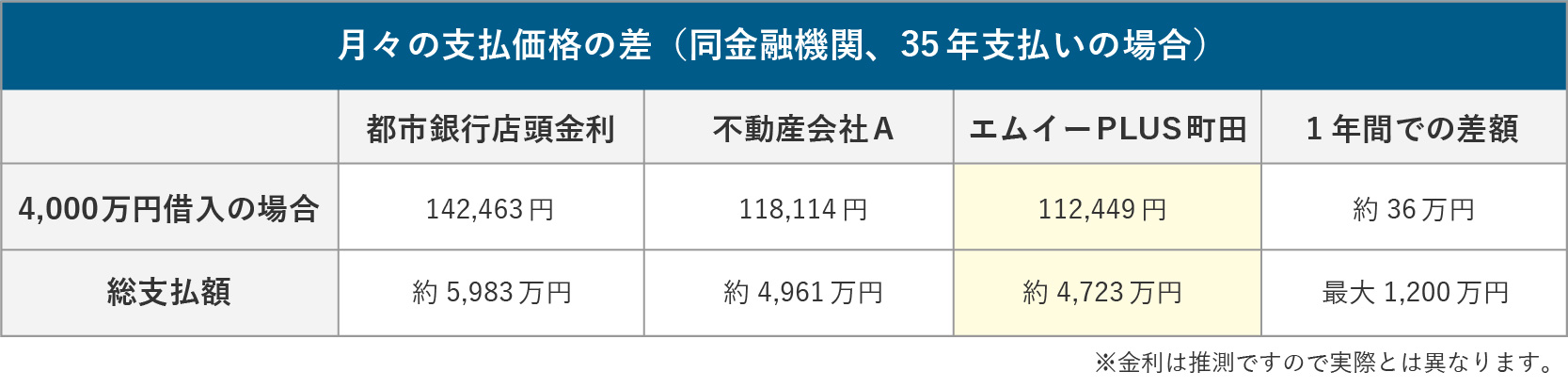 各不動産会社とエムイーPLUS町田の月々の支払額比較表