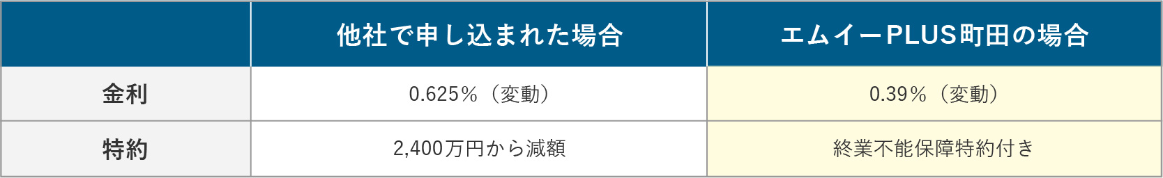 エムイーPLUS町田のローン実例2